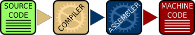Software creation clipart