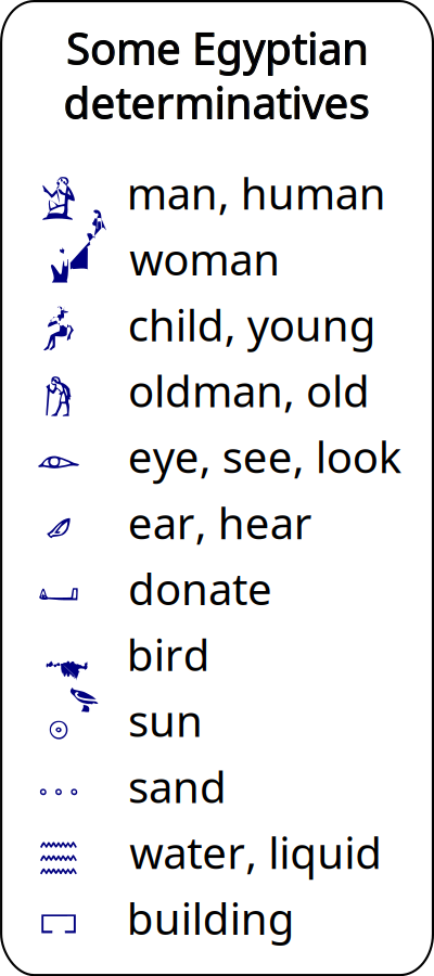 Some Egyptian determinatives clipart