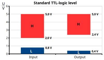 Standard TTL-logic level clipart