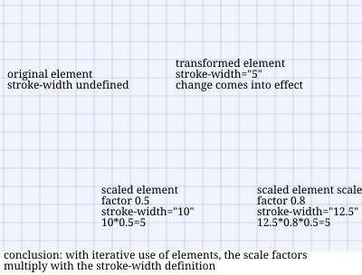 Stroke width definitions effect one iterative use of elements clipart