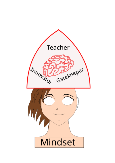 Teacher Mindset - Innovator Gatekeeper clipart