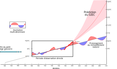 Temperatures 1880-2000 to 2100 clipart