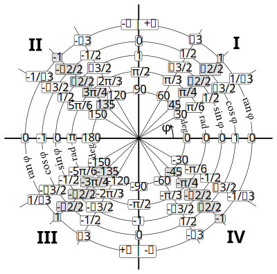 Trigonometry wheel clipart