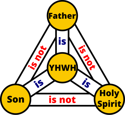 Trinity (YHWH) - Colour clipart
