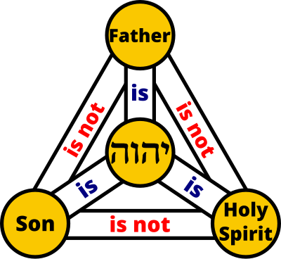 Trinity (YHWH in Hebrew) - colour clipart