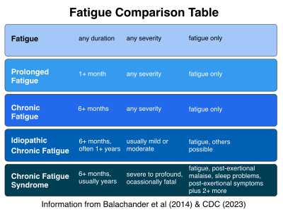Types of chronic fatigue compared to CFS grid table clipart