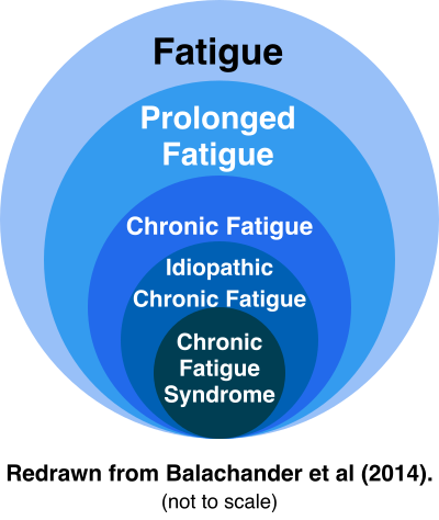 Types of Fatigue from CFS to Idiopathic Chronic Fatigue to prolonged fatigue diagram clipart