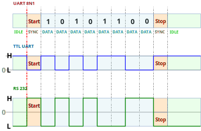 UART 8N1 Signal clipart