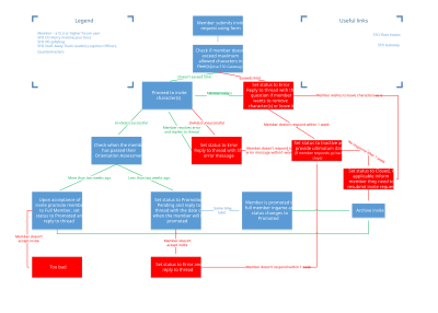 UFP Invite Process clipart
