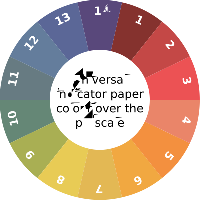 Universal indicator key clipart
