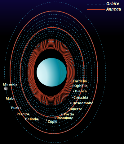 Uranian System Schematic clipart