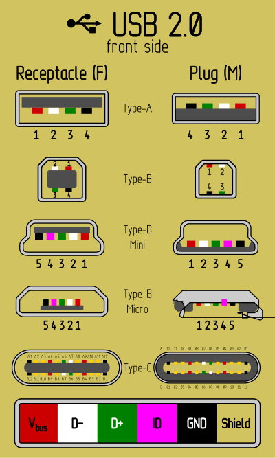 USB 2.0 pinout by Rones clipart