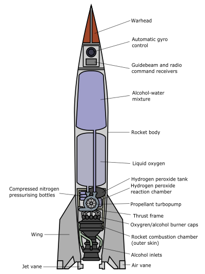 V-2 Rocket Diagram clipart