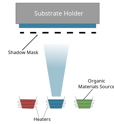 Vacuum Thermal Evaporation clipart