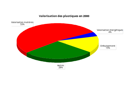 Valorisation des plastiques en 2000 clipart