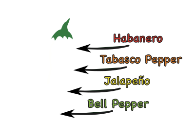 Various Chili Spice Levels clipart