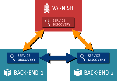 Varnish with service discovery agents clipart