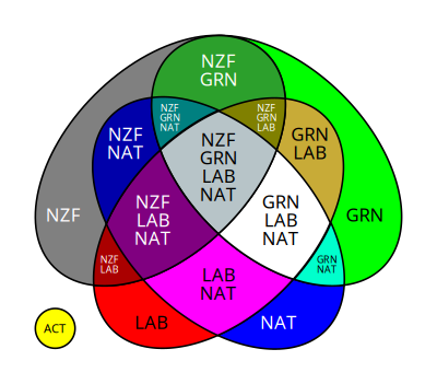 Venn diagram of potential NZ governments clipart