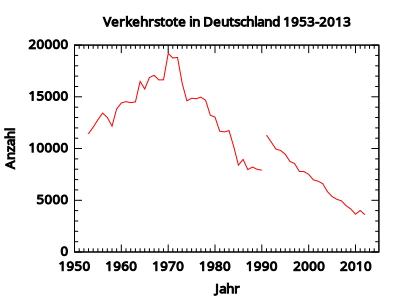 Verkehrstote Deutschland 1953-2012 clipart