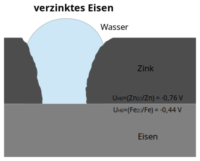 Verzinken von Eisen clipart
