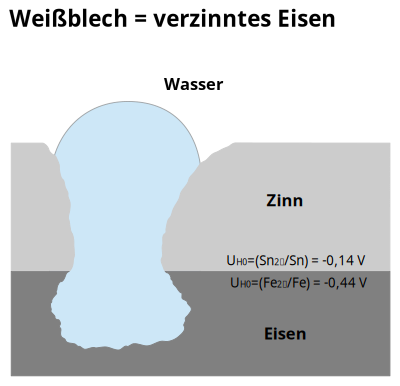 Verzinnen von Eisen clipart