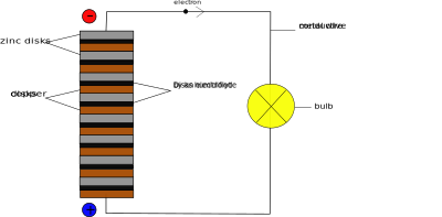 Volta's pile clipart