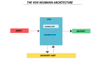 Von neumann clipart