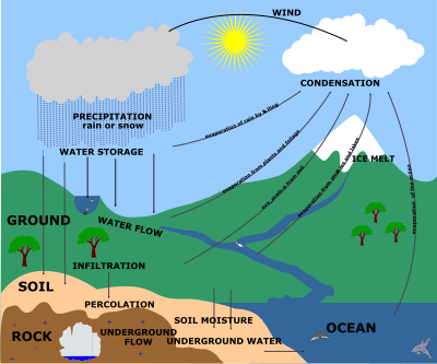 Water Cycle - English clipart