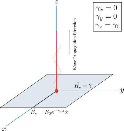 Wave Propagating along z-direction clipart