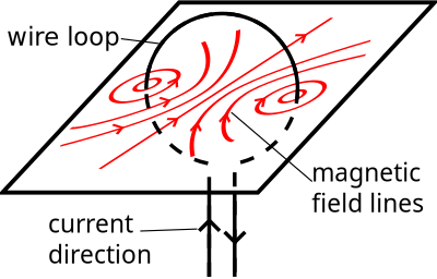 Wire loop magnetic filed clipart