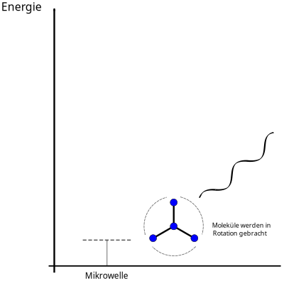 Wirkung von Mikrowellenstrahlung im Energiediagramm clipart