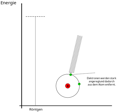 Wirkung von Roentgenstrahlung im Energiediagramm clipart