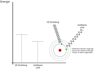 Wirkung von UV+Vis im Energiediagramm clipart