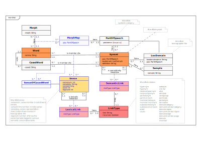 Wordnet UML SVG clipart