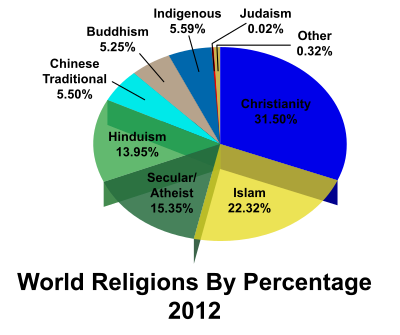World Religions Percentages clipart
