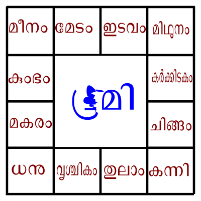 Zodiac in Kerala, India clipart