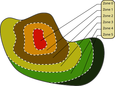 Zone - Permaculture clipart